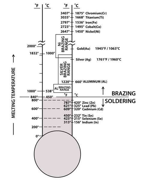 brazing temperature chart